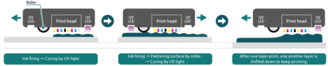 diagram of Mimaki 3D printing process